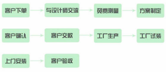 涨姿势！知道这些，定制家具还不怕被坑？设计服务篇